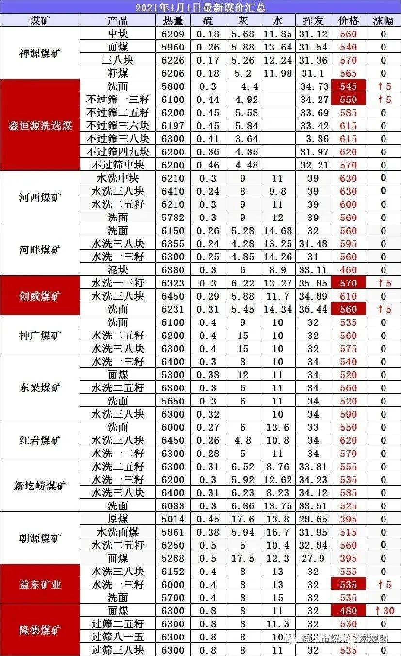山西无烟煤最新价格，市场走势与影响因素分析概述