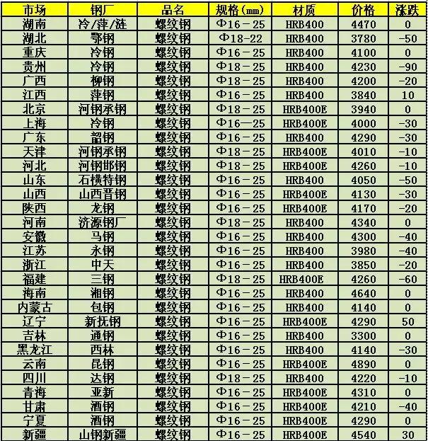 全球钢材价格最新行情动态