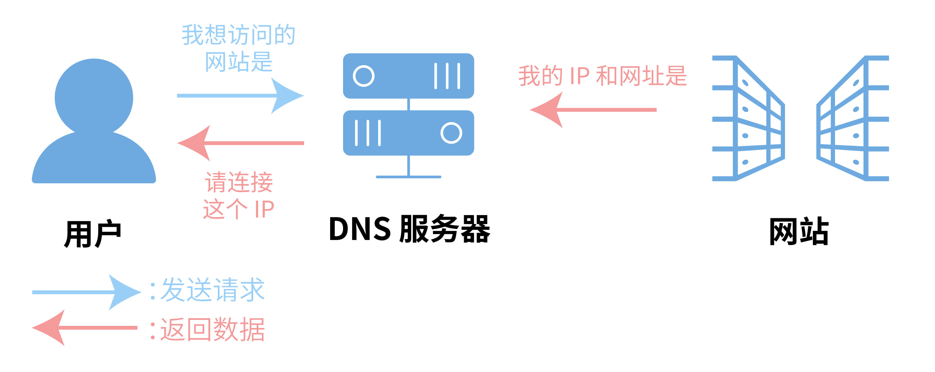 DNS查询的常见说法是否存在误区  第1张