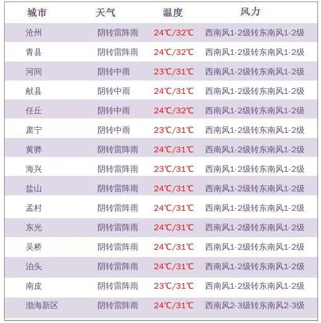 沧州降雨最新消息更新