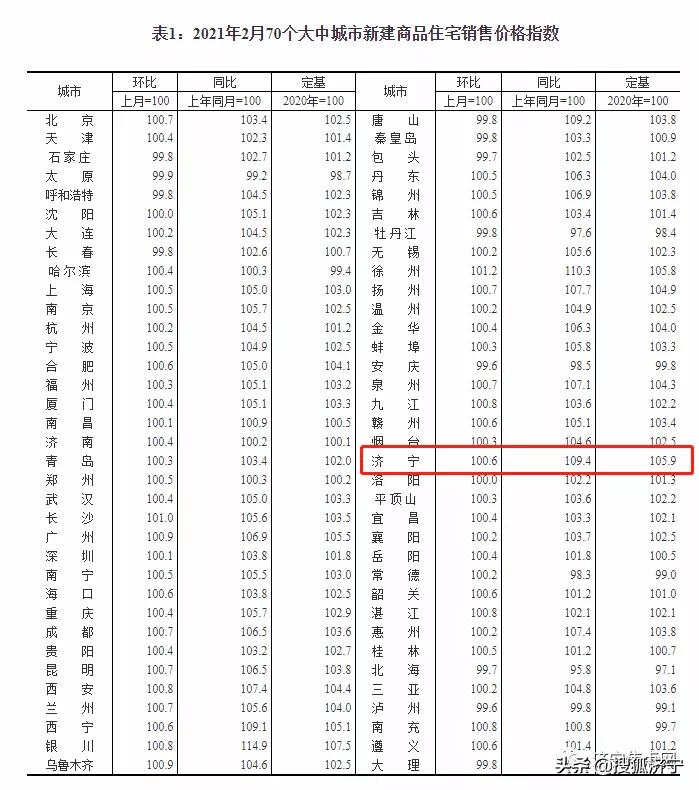 房价动态