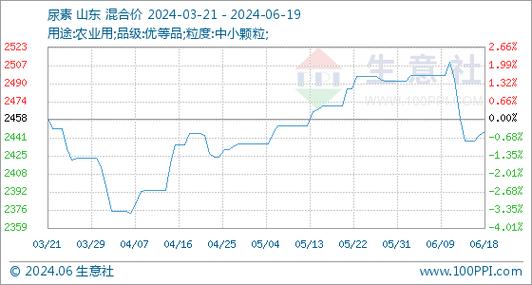 科技引领未来，最新尿素价格行情智能查询全新体验