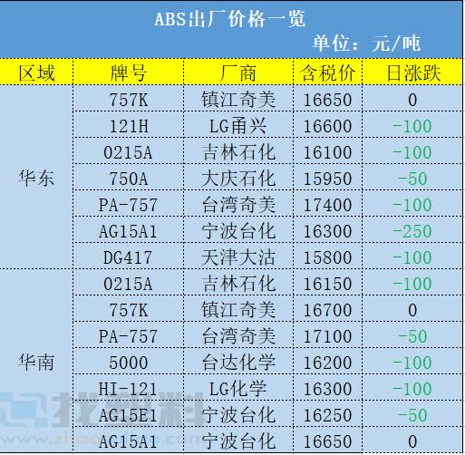 ABS原料最新价格动态、分析与预测