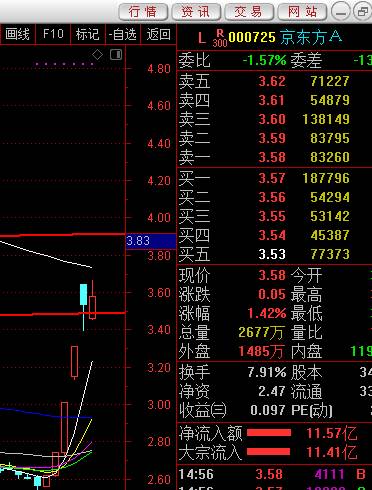 京东方A股票最新动态更新