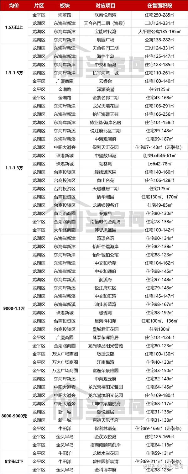 汕头楼盘最新价格表