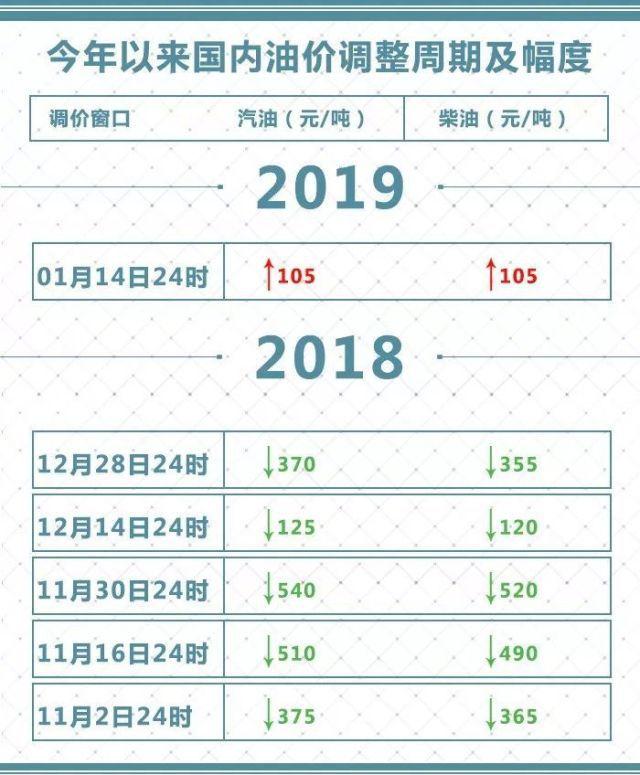 最新油价动态